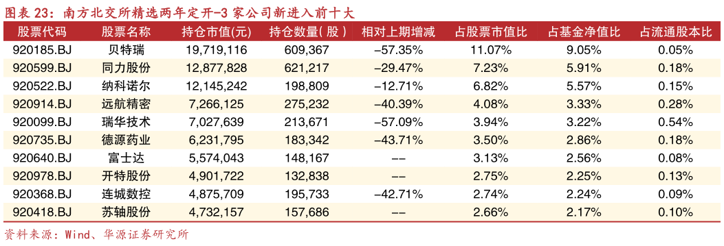 各位网友请教一下南方北交所精选两年定开-3 家公司新进入前十大