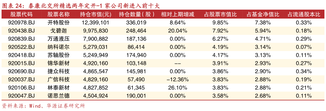 请问一下泰康北交所精选两年定开-1 家公司新进入前十大