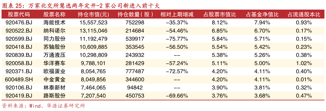 如何才能万家北交所慧选两年定开-2 家公司新进入前十大