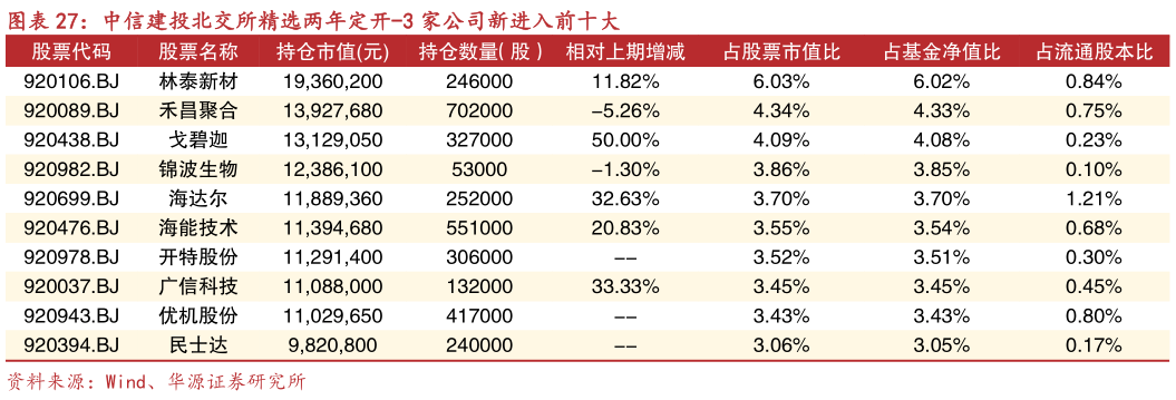 如何了解中信建投北交所精选两年定开-3 家公司新进入前十大