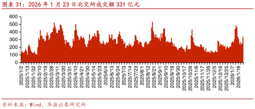 如何解释2026 年 1 月 23 日北交所成交额 331 亿元
