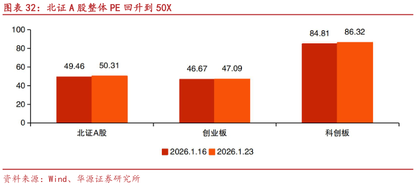 如何才能北证 A 股整体 PE 回升到 50X