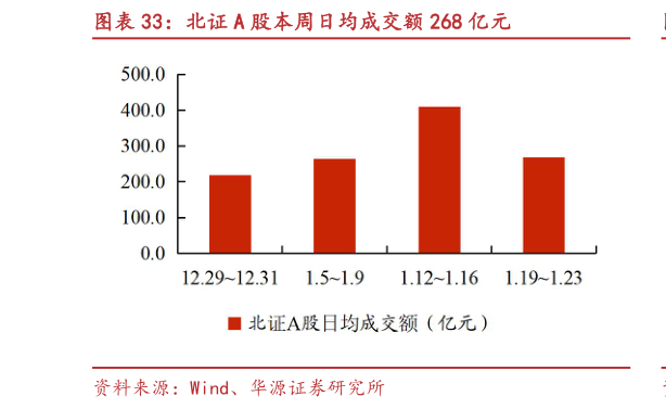 谁知道北证 A 股本周日均成交额 268 亿元