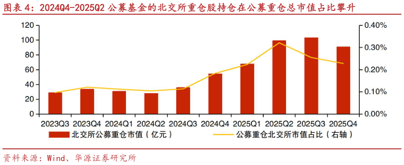 如何解释2024Q4-2025Q2 公募基金的北交所重仓股持仓在公募重仓总市值占比攀升