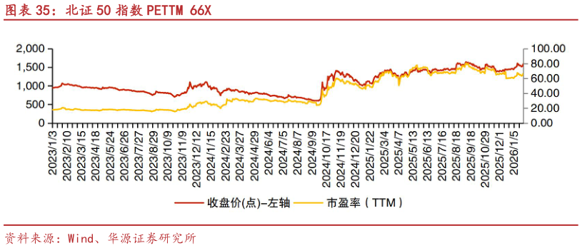 咨询大家北证 50 指数 PETTM 66X