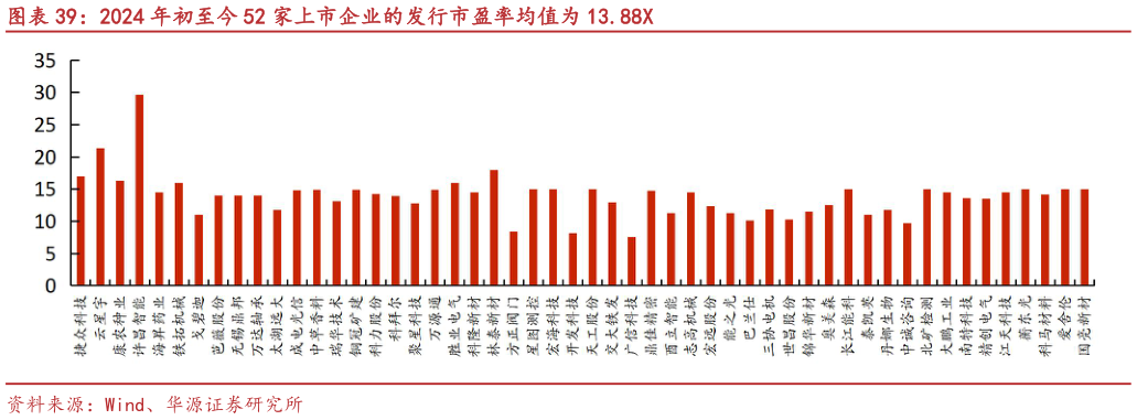 咨询下各位2024 年初至今 52 家上市企业的发行市盈率均值为 13.88X
