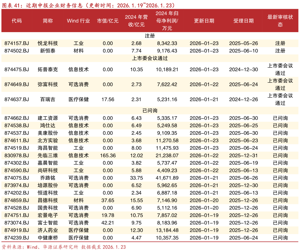 你知道近期申报企业财务信息（更新时间：2026.1.192026.1.23）