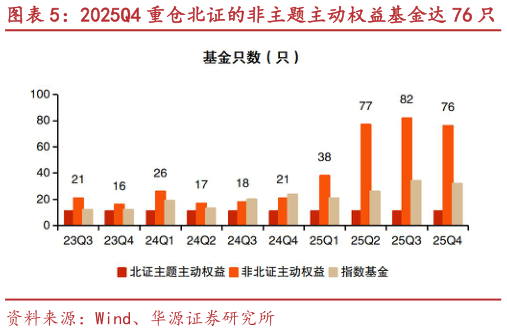 如何看待2025Q4 重仓北证的非主题主动权益基金达 76 只 2025Q4 重仓北证的指数基金持仓市值达 49 亿元