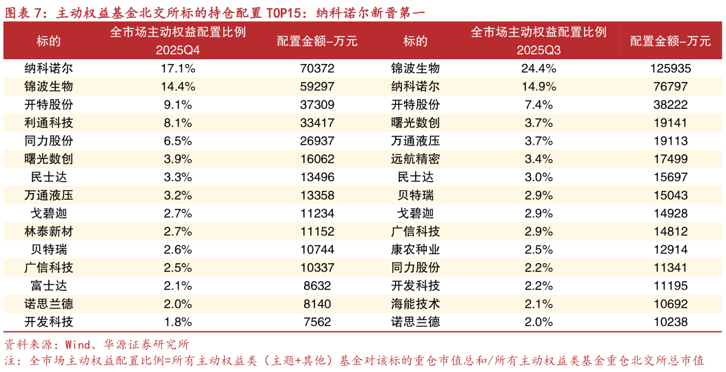 如何了解主动权益基金北交所标的持仓配置 TOP15：纳科诺尔新晋第一