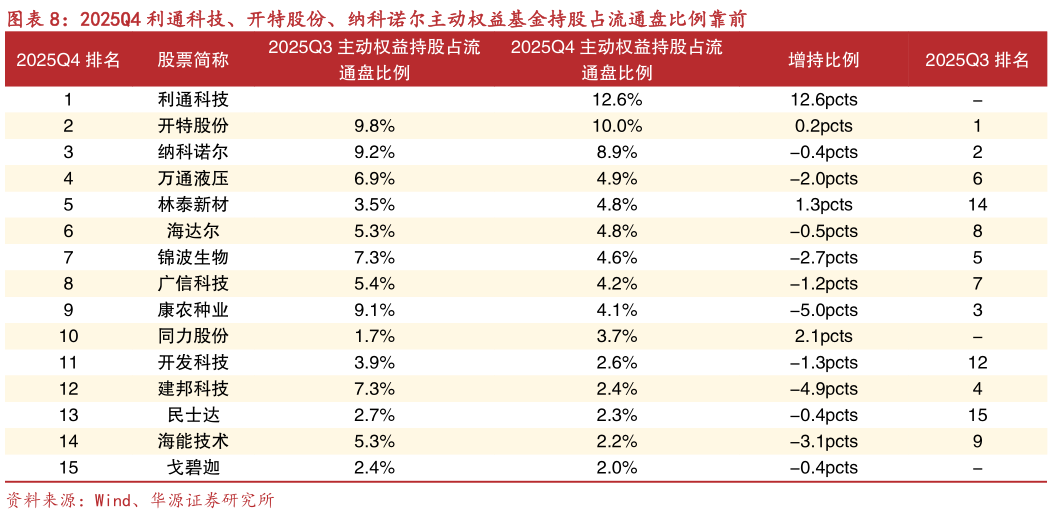 如何了解2025Q4 利通科技、开特股份、纳科诺尔主动权益基金持股占流通盘比例靠前