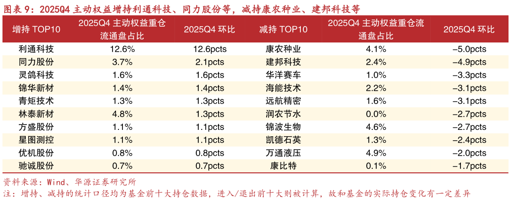 怎样理解2025Q4 主动权益增持利通科技、同力股份等，减持康农种业、建邦科技等