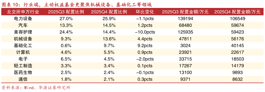 如何了解行业端，主动权益基金更聚焦机械设备、基础化工等领域