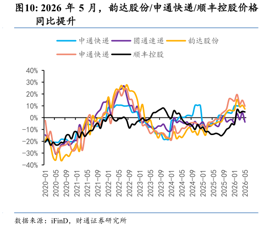 咨询下各位2026 年 5 月，韵达股份申通快递顺丰控股价格