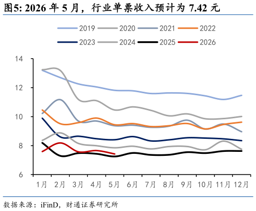 请问一下2026 年 5 月，行业单票收入预计为 7.42 元