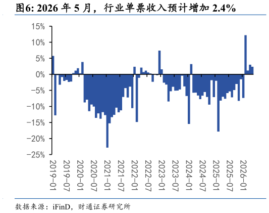 谁能回答2026 年 5 月，行业单票收入预计增加 2.4%