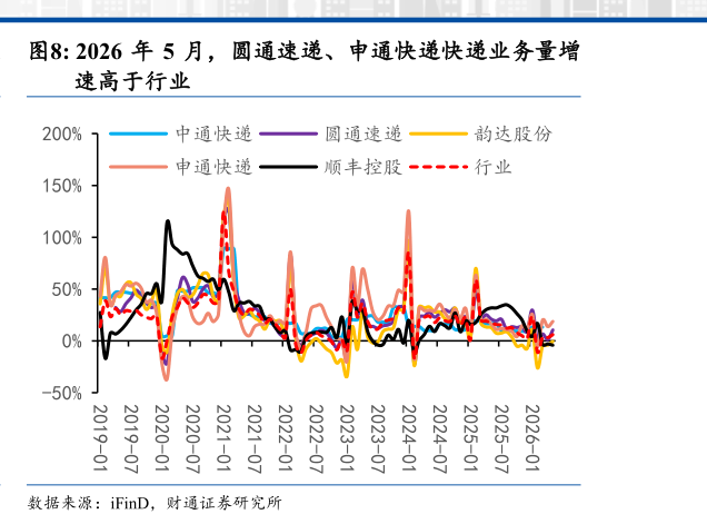 如何才能2026 年 5 月，圆通速递、申通快递快递业务量增