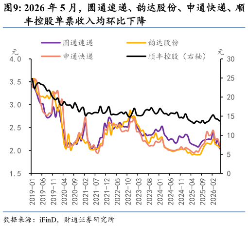 咨询下各位2026 年 5 月，圆通速递、韵达股份、申通快递、顺
