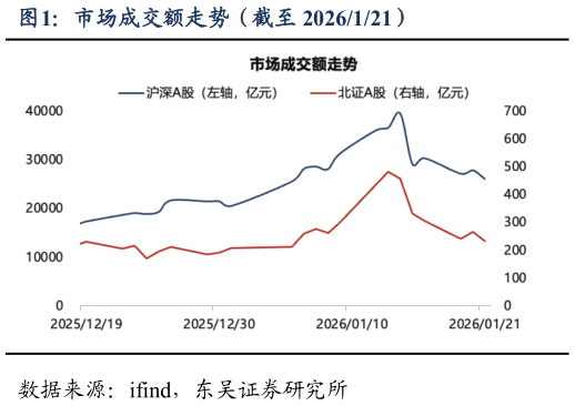 请问一下市场成交额走势（截至 2026121）