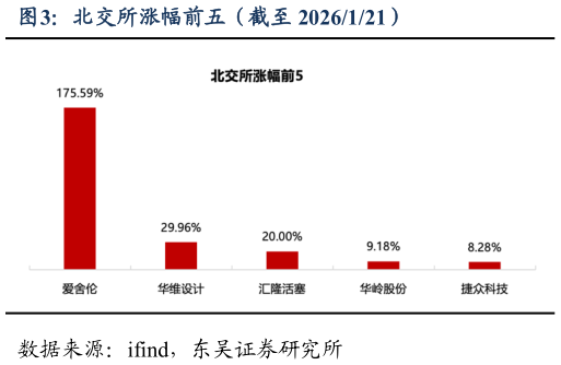 想问下各位网友北交所涨幅前五（截至 2026121）