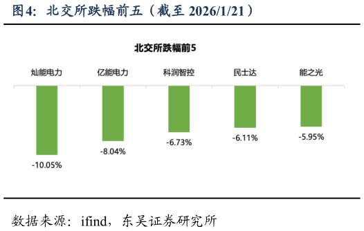 咨询下各位北交所跌幅前五（截至 2026121）