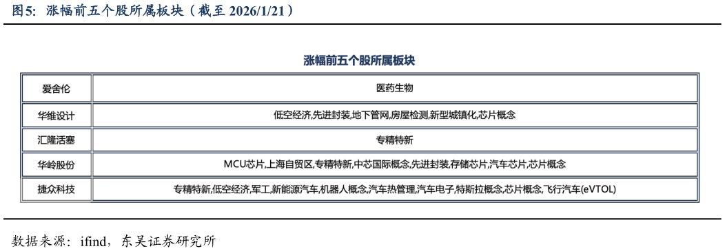 咨询下各位涨幅前五个股所属板块（截至 2026121）