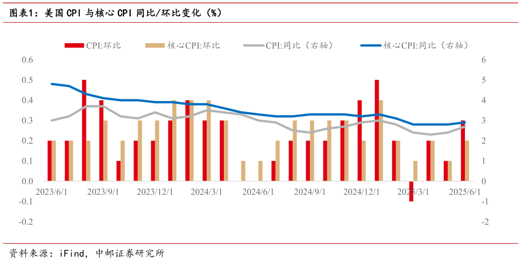 如何解释美国 CPI 与核心 CPI 同比环比变化（%）