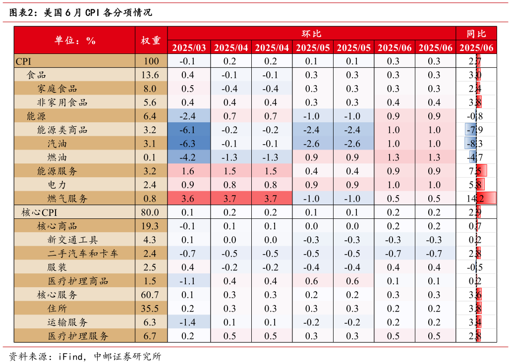 咨询下各位美国 6 月 CPI 各分项情况