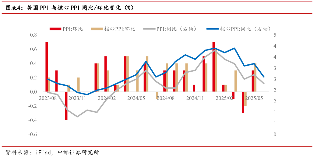 如何解释美国 PPI 与核心 PPI 同比环比变化（%）