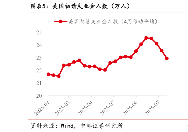 如何才能美国初请失业金人数（万人）