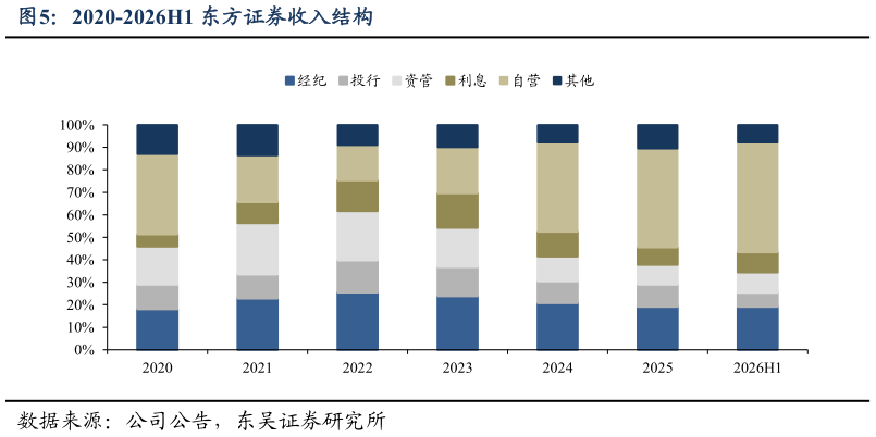 我想了解一下2020-2026H1 东方证券收入结构