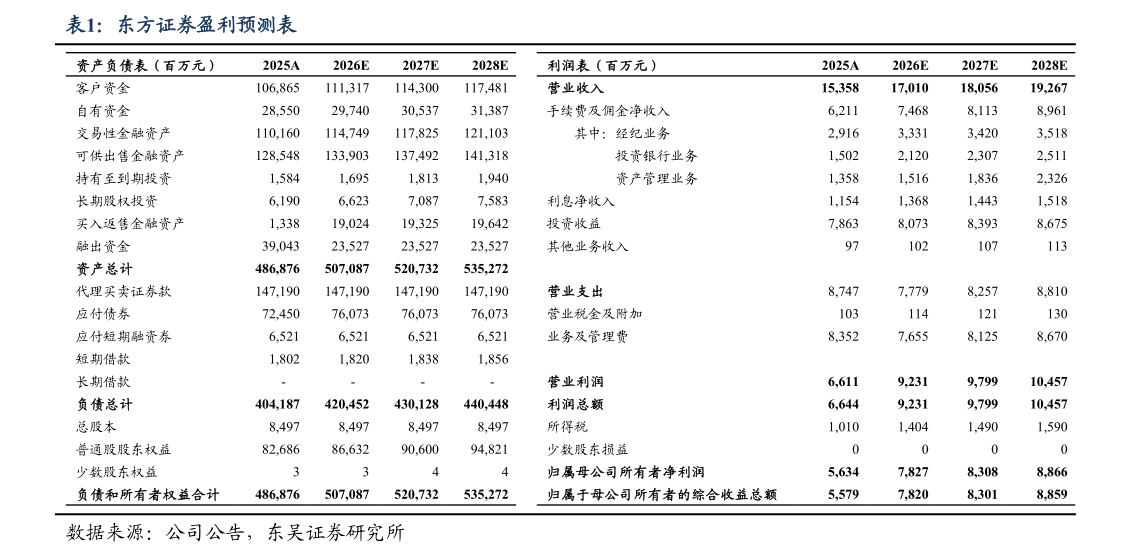 咨询下各位东方证券盈利预测表
