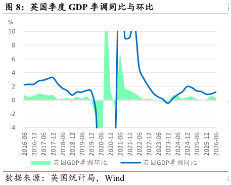 咨询大家英国季度 GDP 季调同比与环比