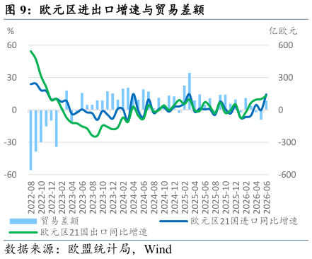 谁知道欧元区进出口增速与贸易差额