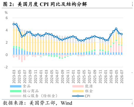 一起讨论下美国月度 CPI 同比及结构分解