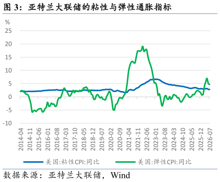 如何解释亚特兰大联储的粘性与弹性通胀指标