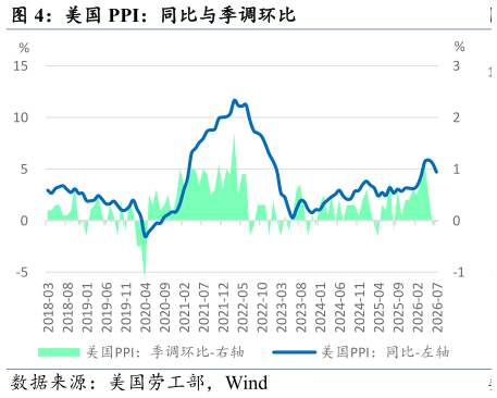 怎样理解美国 PPI：同比与季调环比