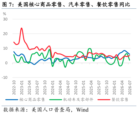 想关注一下美国核心商品零售、汽车零售、餐饮零售同比