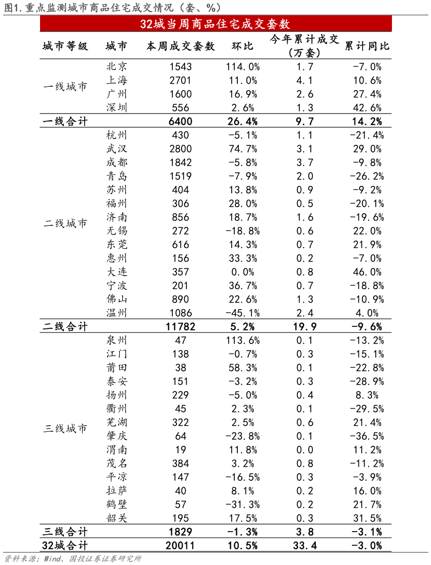 请问一下.重点监测城市商品住宅成交情况（套、%）