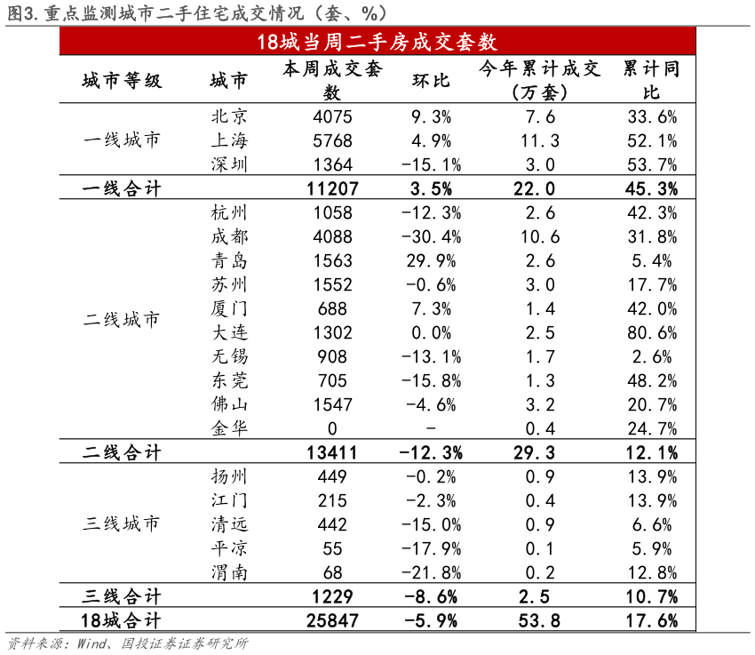 一起讨论下.重点监测城市二手住宅成交情况（套、%）