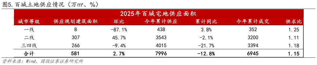 如何了解.百城土地供应情况（万、%）