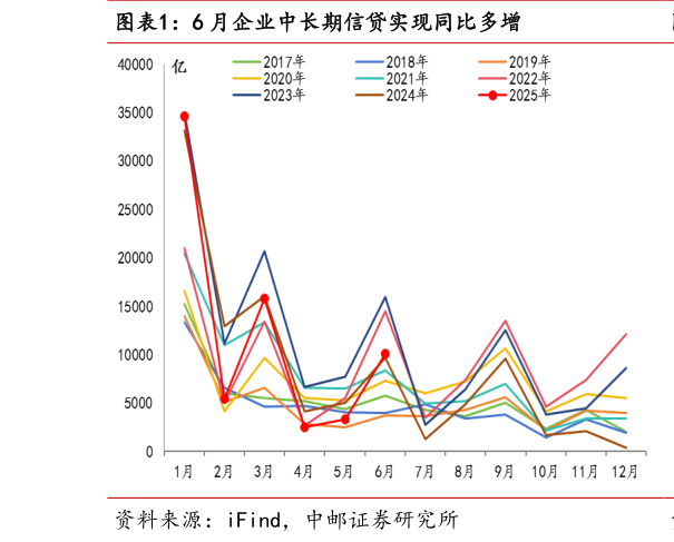 如何才能6 月企业中长期信贷实现同比多增