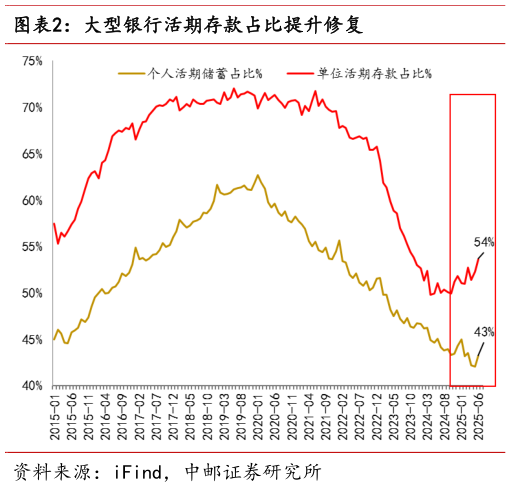 一起讨论下大型银行活期存款占比提升修复