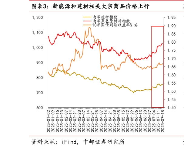 各位网友请教一下新能源和建材相关大宗商品价格上行