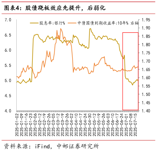 各位网友请教一下股债跷板效应先提升，后弱化