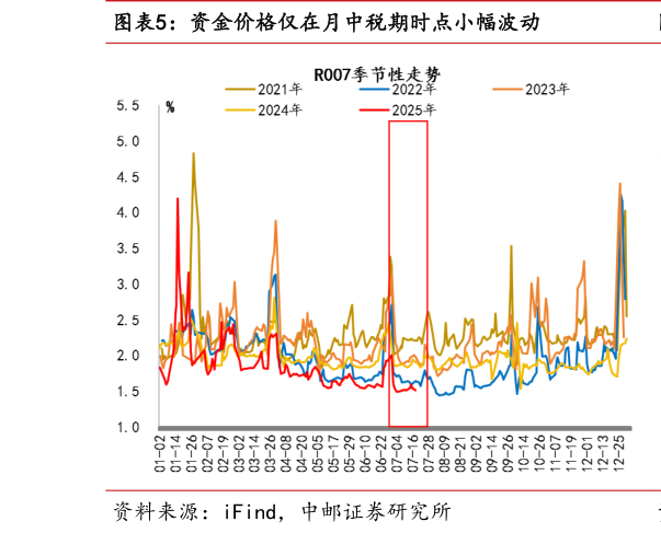 咨询下各位资金价格仅在月中税期时点小幅波动