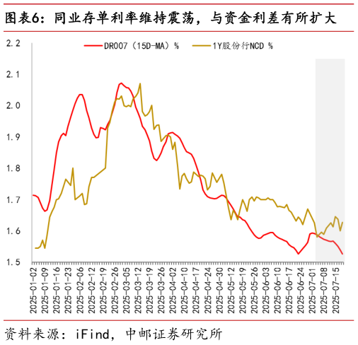如何才能同业存单利率维持震荡，与资金利差有所扩大