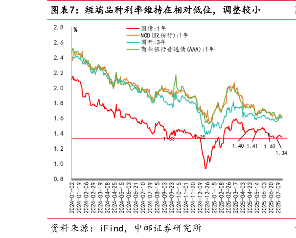 各位网友请教一下短端品种利率维持在相对低位，调整较小