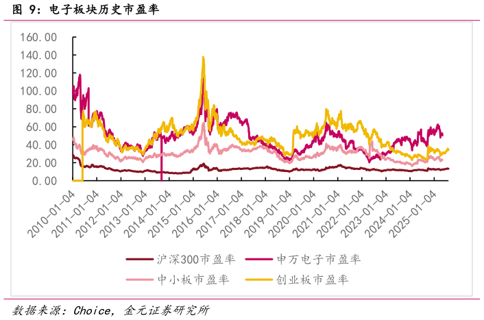 如何解释电子板块历史市盈率