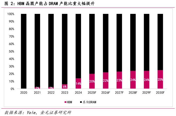 各位网友请教一下HBM 晶圆产能占 DRAM 产能比重大幅提升