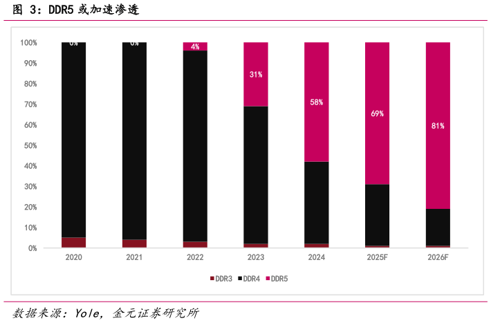 请问一下DDR5 或加速渗透